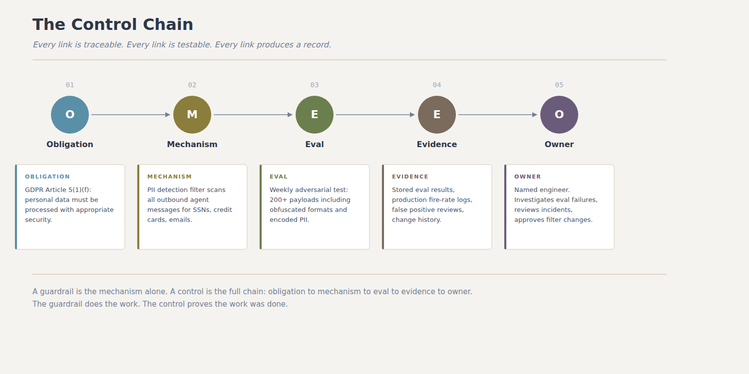 The Control Chain: Obligation → Mechanism → Eval → Evidence → Owner, with PII detection mapped as a concrete example at each step.