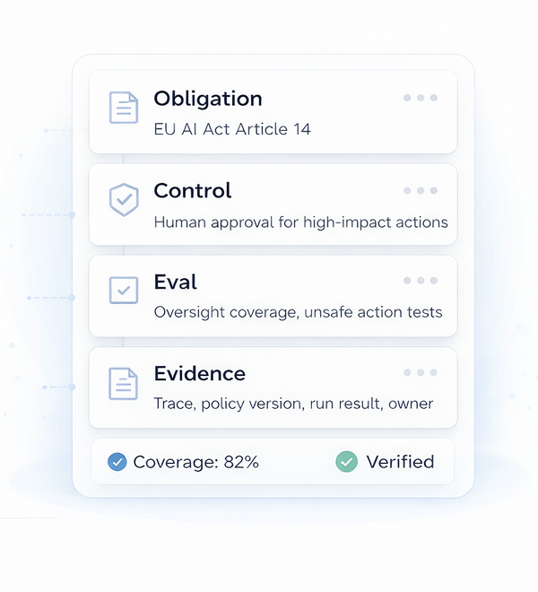 Evidence loop: Obligation, Control, Eval, Evidence — with coverage and verification status